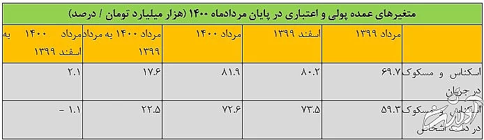 چقدر پول نقد در دست مردم است؟